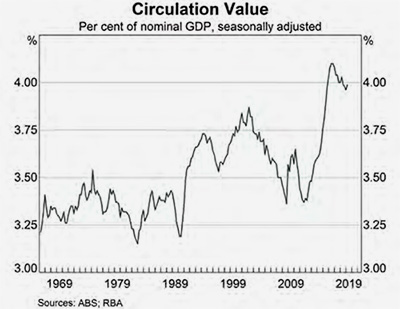 Circulation Value - Per cent of nominal GDP seasonally adjusted